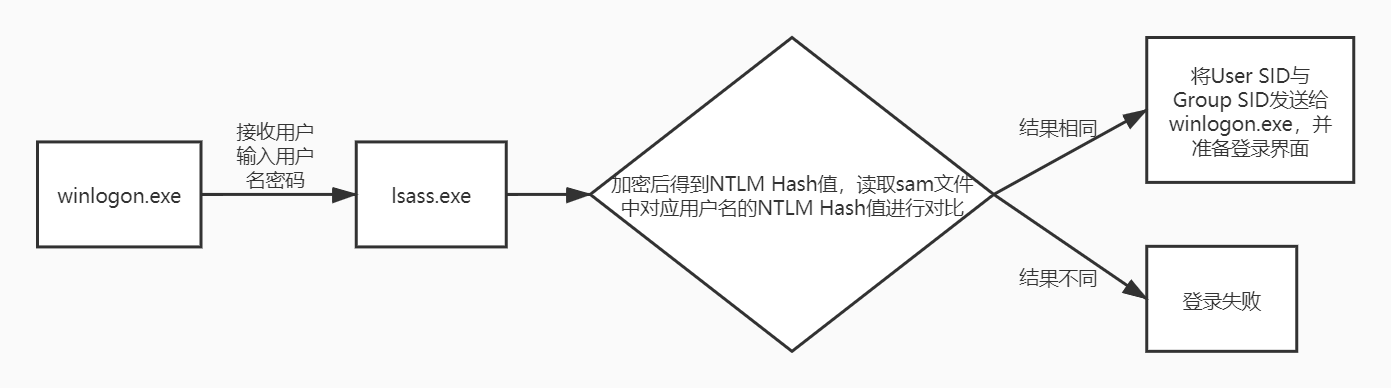 local_auth